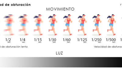 ¿Qué entendemos por velocidad de obturación en fotografía?