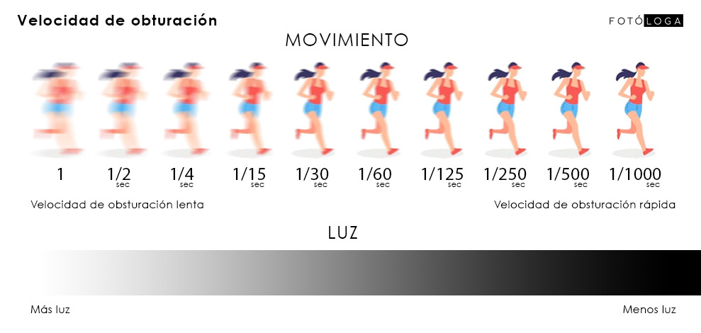 ¿Qué entendemos por velocidad de obturación en fotografía?